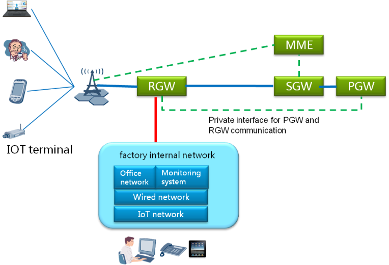 link=http://mecwiki.etsi.org/index.php?title=MDT 2 Introducing mobile edge computing in factory network